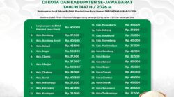 BAZNAS Jawa Barat Tetapkan Besaran Zakat Fitrah 1447 H/2026 M se-Jawa Barat